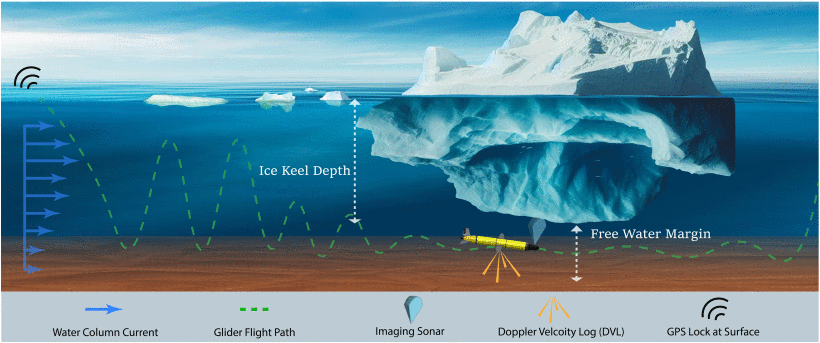 Diagram of an autonomous underwater glider navigating under an iceberg using imaging sonar, DVL, and GPS