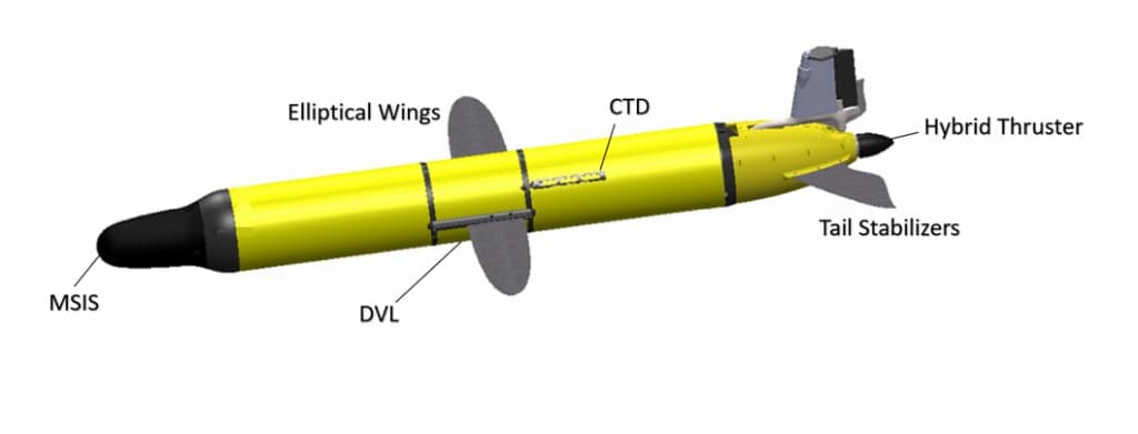 Diagram of an autonomous underwater glider showing MSIS, elliptical wings, DVL, CTD, tail stabilizers, and hybrid thruster